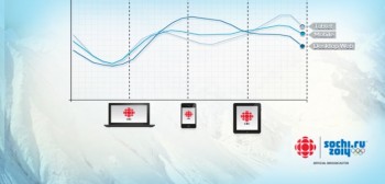 CBC’s audience flow across platforms at different times of the day during the Sochi Winter Olympics